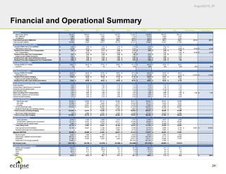 August2016_IR
24
Financial and Operational Summary
FY 2014 1Q15 2Q15 3Q15 4Q15 FY 2015 1Q16 2Q16 3Q16 Guidance FY 2016 Guidance
Production
Natural Gas (Mcf/d) 54,137 109,614 114,131 145,787 171,891 135,555 150,410 168,115
NGL (MBbls/d) 1,468 4,383 7,502 7,209 7,716 6,713 5,645 7,537
Oil (MBbls/d) 1,630 3,939 6,584 6,028 4,808 5,344 2,805 3,793
Total Daily Equivalent (MMcfe/d) 72.7 159.6 198.6 225.2 247.0 207.9 201.1 236.1 217.5 227.5
Total Equivalent (MMcfe) 26,546 14,360 18,077 20,719 22,727 75,882 18,301 21,485
Natural Gas Realized Price ($/Mcf)
Average NYMEX Henry Hub ($/MMBtu) 4.26$ 2.90$ 2.74$ 2.76$ 2.10$ 2.57$ 2.02$ 2.16$
Differential to Henry Hub (0.75) (0.51) (0.03) 0.10 0.22 0.05 0.03 (0.60) (0.58)$ (0.30)$
Realized Price before Firm Transportation 3.51$ 2.39$ 2.71$ 2.86$ 2.32$ 2.62$ 2.05$ 1.56$
Firm Transportation (0.07) (0.41) (0.30) (0.33) - 0.44 0.45 (0.38)$ (0.40)$
Realized Price after Firm Transportation 3.51$ 2.32$ 2.30$ 2.56$ 1.99$ 2.31$ 1.61$ 1.12$
Impact of Cash Settled Derivatives 0.01 0.61 0.75 0.64 0.66 0.65 0.88 0.75
Realized Price after Cash Settled Derivatives 3.52$ 3.00$ 3.46$ 3.50$ 2.98$ 3.27$ 2.93$ 2.31$
Realized Price after Hedging and Firm Transportation 3.52$ 2.92$ 3.05$ 3.20$ 2.65$ 2.95$ 2.49$ 1.86$
NGL Realized Price ($/Bbl)
Average NYMEX WTI ($/Bbl) 92.91$ 48.49$ 57.67$ 46.81$ 47.13$ 49.33$ 33.67$ 46.21$
% of WTI 0% 0% 0% 9% 35% 25% 38% 29% 26% 28%
Oil Realized Price ($/Bbl)
Average NYMEX WTI ($/Bbl) 92.91$ 48.49$ 57.67$ 46.81$ 47.13$ 49.33$ 33.67$ 46.21$
Differential to WTI (13.37) (12.83) (12.19) (9.29) (9.75) (10.95) (10.46) (9.47) (10.00)$ (10.50)$
Realized Price before Hedging 79.54$ 35.66$ 45.48$ 37.52$ 37.38$ 38.38$ 23.21$ 36.74$
Impact of Cash Settled Derivatives - 0.00 1.16 1.46 0.87 2.54 23.21 4.64
Realized Price after Cash Settled Derivatives 79.54$ 35.66$ 46.64$ 38.98$ 38.25$ 40.92$ 46.42$ 41.38$
Operating expenses per Mcfe ($/Mcfe)
Lease operating 0.32$ 0.23$ 0.20$ 0.16$ 0.17$ 0.18$ 0.15$ 0.10$
Transportation, gathering and compression 0.68$ 0.87$ 1.25$ 1.10$ 1.23$ 1.13$ 1.26$ 1.32$
Production and ad valorem taxes 0.27$ 0.15$ 0.17$ 0.15$ 0.14$ 0.15$ (0.12)$ 0.10$
Unit Operating Costs 1.27$ 1.25$ 1.62$ 1.41$ 1.54$ 1.46$ 1.29$ 1.52$
OpEx excluding Firm Transportation 1.27$ 0.97$ 1.38$ 1.22$ 1.31$ 1.26$ 0.95$ 1.20$ 1.18$ 1.18$
Depreciation, depletion and amortization 3.36$ 2.95$ 3.35$ 3.24$ 3.28$ 3.23$ 0.83$ 0.98$
General and administrative 1.71$ 0.83$ 0.70$ 0.66$ 0.35$ 0.61$ 0.54$ 0.48$
Revenues ($ thousands)
Natural gas sales 69,450$ 23,609$ 28,715$ 38,360$ 36,617$ 129,561$ 28,041$ 23,888$
NGL sales 21,048$ 7,564$ 9,563$ 2,757$ 10,293$ 30,177$ 6,522$ 9,331$
Oil sales 47,318$ 12,641$ 27,246$ 20,811$ 14,165$ 74,863$ 5,925$ 12,682$
Oil and natural gas sales 137,816$ 43,814$ 64,984$ 61,928$ 61,075$ 234,601$ 40,488$ 45,901$
Brokered natural gas and marketing revenue 9,469$ 9,244$ 4,807$ 20,720$ 9,118$ 1,165$
Total revenues excluding Hedging 137,816$ 43,814$ 74,453$ 71,172$ 65,882$ 255,321$ 49,606$ 47,066$
Net of Cash Settled Derivatives 179$ 5,965$ 8,457$ 9,332$ 13,320$ 37,074$ 18,378$ 12,880$
Total revenues after Hedging 137,995$ 49,779$ 82,910$ 80,504$ 79,202$ 292,395$ 67,984$ 59,946$
Expenses ($ thousands)
Lease operating 8,518$ 3,346$ 3,589$ 3,212$ 3,757$ 13,904$ 2,677$ 2,248$
Transportation, gathering and compression 18,114$ 12,451$ 22,634$ 22,811$ 27,950$ 85,846$ 23,137$ 28,254$
Production and ad valorem taxes 7,084$ 2,100$ 3,078$ 3,175$ 3,268$ 11,621$ (2,284)$ 2,051$
Total Lifting Costs 33,716$ 17,897$ 29,301$ 29,198$ 34,975$ 111,372$ 23,530$ 32,553$
Cash general and administrative 45,136$ 18,827$ 11,306$ 12,473$ 6,798$ 41,774$ 9,800$ 8,176$ 6,500$ 30,000$
Brokered natural gas and marketing expense 10,795$ 9,262$ 6,116$ 26,173$ 9,402$ 2,160$
Adjusted EBITDAX 62,426$ 20,686$ 31,507$ 29,571$ 31,313$ 113,077$ 25,251$ 17,057$
Rig termination 3,283$ 7,056$ 366$ 174$ 2,075$ 9,672$ 2,663$ 1,292$
Depreciation, depletion and amortization 89,218$ 42,432$ 60,641$ 67,172$ 74,505$ 244,750$ 15,113$ 20,949$
Exploration 21,186$ 13,453$ 6,243$ 3,244$ 93,271$ 116,211$ 15,656$ 17,444$
Impairment of oil and gas properties 34,855$ -$ -$ -$ 691,334$ 691,334$ 17,665$ -$
Net Income (Loss) (183,176)$ (34,103)$ (41,970)$ (81,468)$ (813,869)$ (971,410)$ (40,687)$ (73,011)$
Capital Expenditures ($ millions)
Drilling and Completion 644.5$ 88.1$ 106.9$ 48.3$ 40.3$ 283.6$ 12.7$ 20.7$
Midstream 33.3$ 12.4$ (28.3)$ 0.2$ (2.4)$ (18.1)$ 0.9$ 1.4$
Land 132.0$ 21.3$ 9.5$ 3.2$ 7.2$ 41.2$ 3.8$ 2.6$
Other 4.1$ 2.1$ 0.6$ 0.0$ 0.1$ 2.8$ 0.5$ 0.0$
Total 813.8$ 123.9$ 88.7$ 51.7$ 45.1$ 309.5$ 17.9$ 24.6$ 196.0$
 