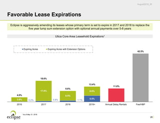 August2016_IR
26
Favorable Lease Expirations
1 As of May 31, 2016.
0.2% 0.8% 1.1%
5.5%3.8%
17.8%
8.5%
8.0%
4.0%
18.6%
9.6%
13.4%
11.8%
42.5%
2016 2017 2018 2019+ Annual Delay Rentals Fee/HBP
Expiring Acres Expiring Acres with Extension Options
Utica Core Area Leasehold Expirations1
Eclipse is aggressively amending its leases whose primary term is set to expire in 2017 and 2018 to replace the
five year lump sum extension option with optional annual payments over 5-8 years
 
