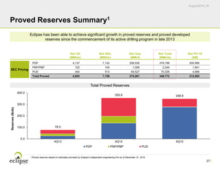 August2016_IR
27
Proved Reserves Summary1
78.5
355.8 348.8
0.0
100.0
200.0
300.0
400.0
4Q13 4Q14 4Q15
Reserves(Bcfe)
PDP PNP/PBP PUD
Net Oil
(MBbls)
Net NGL
(MBbls)
Net Gas
(MMcf)
Net Total
(MMcfe)
Net PV-10
($M)
SEC Pricing
PDP 4,137 7,142 208,526 276,199 205,956
PNP/PBP 102 104 1,008 2,244 1,941
PUD 454 513 64,527 70,329 4,968
Total Proved 4,693 7,759 274,061 348,772 212,865
Eclipse has been able to achieve significant growth in proved reserves and proved developed
reserves since the commencement of its active drilling program in late 2013
Total Proved Reserves
1 Proved reserves based on estimates provided by Eclipse's independent engineering firm as of December 31, 2015.
 