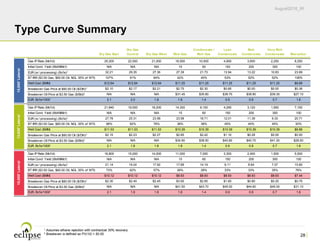 August2016_IR
Dry Gas East
Dry Gas
Central Dry Gas West Rich Gas
Condensate /
Rich Gas
Lean
Condensate
Rich
Condensate
Very Rich
Condensate Marcellus
Gas IP Rate (Mcf/d) 25,200 22,500 21,000 16,500 10,500 4,950 3,600 2,250 8,250
Initial Cond. Yield (Bbl/MMcf) N/A N/A N/A 15 60 150 200 300 100
EUR (w / processing) (Bcfe)1 32.21 29.35 27.36 27.39 21.73 13.94 13.22 10.83 23.89
BT IRR ($3.50 Gas, $60.00 Oil, NGL 35% of WTI) 107% 91% 84% 42% 45% 53% 52% 52% 106%
Well Cost ($MM) $12.64 $12.64 $12.64 $11.25 $11.25 $11.25 $11.25 $11.25 $9.68
Breakeven Gas Price at $60.00 Oil ($/Dth)2 $2.10 $2.17 $2.21 $2.75 $2.30 $0.85 $0.00 $0.00 $0.36
Breakeven Oil Price at $3.50 Gas ($/Bbl)2 N/A N/A N/A $31.45 $35.80 $38.70 $38.80 $39.30 $27.10
EUR, Bcfe/1000' 2.1 2.0 1.8 1.8 1.4 0.9 0.9 0.7 1.6
Gas IP Rate (Mcf/d) 21,840 19,500 18,200 14,300 9,100 4,290 3,120 1,950 7,150
Initial Cond. Yield (Bbl/MMcf) N/A N/A N/A 15 60 150 200 300 100
EUR (w / processing) (Bcfe)1 27.78 25.31 23.58 23.58 18.71 12.01 11.39 9.33 20.71
BT IRR ($3.50 Gas, $60.00 Oil, NGL 35% of WTI) 96% 82% 76% 36% 38% 45% 45% 45% 93%
Well Cost ($MM) $11.53 $11.53 $11.53 $10.39 $10.39 $10.39 $10.39 $10.39 $8.86
Breakeven Gas Price at $60.00 Oil ($/Dth)2 $2.15 $2.23 $2.27 $2.85 $2.42 $1.10 $0.28 $0.00 $0.50
Breakeven Oil Price at $3.50 Gas ($/Bbl)2 N/A N/A N/A $34.90 $38.50 $40.80 $40.70 $41.30 $28.50
EUR, Bcfe/1000' 2.1 1.9 1.8 1.8 1.4 0.9 0.9 0.7 1.6
Gas IP Rate (Mcf/d) 16,800 15,000 14,000 11,000 7,000 3,300 2,400 1,500 5,500
Initial Cond. Yield (Bbl/MMcf) N/A N/A N/A 15 60 150 200 300 100
EUR (w / processing) (Bcfe)1 21.14 19.24 17.92 17.89 14.19 9.11 8.64 7.07 15.80
BT IRR ($3.50 Gas, $60.00 Oil, NGL 35% of WTI) 73% 62% 57% 26% 28% 33% 33% 35% 76%
Well Cost ($MM) $10.12 $10.12 $10.12 $8.93 $8.93 $8.93 $8.93 $8.93 $7.44
Breakeven Gas Price at $60.00 Oil ($/Dth)2 $2.30 $2.40 $2.45 $3.00 $2.65 $1.60 $0.90 $0.20 $0.75
Breakeven Oil Price at $3.50 Gas ($/Bbl)2 N/A N/A N/A $41.50 $43.70 $45.00 $44.60 $45.00 $31.10
EUR, Bcfe/1000' 2.1 1.9 1.8 1.8 1.4 0.9 0.9 0.7 1.6
15,000'Lateral13,000'Lateral10,000'Lateral
28
Type Curve Summary
1 Assumes ethane rejection with contractual 30% recovery.
2 Breakeven is defined as PV(10) > $0.00.
 