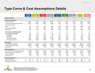 August2016_IR
29
Type Curve & Cost Assumptions Details
1 Represents 24-hour rate well-head gas production.
2 Assumes ethane rejection with contractual 30% recovery.
3 Includes transportation costs and basis differentials
Dry Gas
East
Dry Gas
Central
Dry Gas 
West
Rich Gas
Condensate / 
Rich Gas
Lean
Condensate
Rich
Condensate
Very Rich
Condensate
Marcellus
Identified Locations 37                      47                      52                      20                      41                      61                      12                      24                      45                     
Type Curve Assumptions
Lateral Length (ft) 13,000             13,000             13,000             13,000             13,000             13,000             13,000             13,000             10,000            
Initial Gas Production Period (Mcf/d)
1
21,800             19,500           18,200           14,300           9,100               4,300              3,100              2,000              5,500             
Flat Period (months) 8                        9                        9                        9                        9                        12                      8                        24                      4                       
Shrink N/A N/A N/A 90.0% 86.2% 85.2% 85.1% 84.4% 81%
NGL Yield (Bbls/MMcf) N/A N/A N/A 60.0                  80.4                  87.7                  91.5                  93.0                  125.0               
Residue BTU 1,025                1,025                1,050                1,200                1,265                1,287                1,300                1,300                1,400               
Post‐Processed EUR (Bcfe/1,000')
2
2.1                    1.9                  1.8                  1.8                  1.4                  0.9                  0.9                  0.7                  1.6                  
Post‐Processed EUR (Bcfe)
2
27.8                  25.3                23.6                23.6                18.7                 12.0                11.4                9.3                  15.8               
Oil (MBbl) N/A N/A N/A 65                      215                   514                   605                   629                   316                  
NGL (MBbl) N/A N/A N/A 1,104                1,042                568                   507                   368                   1,114               
Residue Gas (MMcf) 27,784             25,306             23,580             16,566             11,171             5,516                4,715                3,343                7,220               
Post‐Processed % Gas 100% 100% 100% 70% 60% 46% 41% 36% 46%
Differentials
3
Gas ($/MMBtu off NYMEX) ($0.65) ($0.65) ($0.65) ($0.65) ($0.65) ($0.65) ($0.65) ($0.65) ($0.65)
Condensate ($/Bbl off WTI) ($10.00) ($10.00) ($10.00) ($10.00) ($10.00) ($10.00) ($10.00) ($10.00) ($10.00)
NGL (% WTI) 35% 35% 35% 35% 35% 35% 35% 35% 35%
Operating Expenses
Operating Expenses ($/well per month) $9,400 $9,400 $9,400 $6,400 $6,400 $6,400 $6,400 $6,400 $6,400
Gathering & Compression ($/Mcf) $0.28 $0.28 $0.28 $0.59 $0.59 $0.59 $0.59 $0.59 $0.59
Processing ($/Mcf) $0.00 $0.00 $0.00 $1.05 $1.05 $1.05 $1.05 $1.05 $1.05
Production Tax 6% 6% 6% 6% 6% 6% 6% 6% 6%
Well Cost Assumptions
Well Cost ($ MM) 11.5$                11.5$                11.5$                10.4$                10.4$                10.4$                10.4$                10.4$                7.4$                 
Well Cost per foot ($/ft) 877$                 877$                 877$                 800$                 800$                 800$                 800$                 800$                 744$                
 