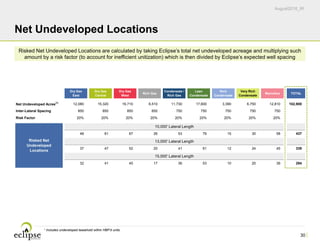August2016_IR
30
Net Undeveloped Locations
1 Includes undeveloped leasehold within HBP’d units.
Dry Gas
East
Dry Gas
Central
Dry Gas
West
Rich Gas
Condensate /
Rich Gas
Lean
Condensate
Rich
Condensate
Very Rich
Condensate
Marcellus TOTAL
Net Undeveloped Acres(1)
12,080 15,320 16,710 6,510 11,730 17,600 3,390 6,750 12,810 102,900
Inter-Lateral Spacing 850 850 850 850 750 750 750 750 750
Risk Factor 20% 20% 20% 20% 20% 20% 20% 20% 20%
48 61 67 26 53 79 15 30 58 437
37 47 52 20 41 61 12 24 45 339
32 41 45 17 36 53 10 20 39 294
Risked Net
Undeveloped
Locations
10,000' Lateral Length
13,000' Lateral Length
15,000' Lateral Length
Risked Net Undeveloped Locations are calculated by taking Eclipse’s total net undeveloped acreage and multiplying such
amount by a risk factor (to account for inefficient unitization) which is then divided by Eclipse’s expected well spacing
 