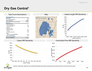 August2016_IR
32
Dry Gas Central¹
1 Assumes 13,000’ lateral. CapEx and Lat. Length IRR Sensitivities assume base commodity pricing of $3.50 gas, $60.00 oil and 35% WTI NGL pricing.
Eclipse Acreage Area
$2.00
$2.50
$3.00
$3.50
$4.00
$4.50
0% 20% 40% 60% 80% 100% 120%
GasPrice($/Dth)
BT IRR
0%
20%
40%
60%
80%
100%
120%
140%
-25% -20% -15% -10% -5% 0% 5% 10% 15% 20% 25%
BTIRR
Capex Change
0%
10%
20%
30%
40%
50%
60%
70%
80%
90%
100%
6,000 8,000 10,000 12,000 14,000 16,000
BTIRR
Lateral Length (ft)
Well Characteristics
Bcfe / 1000' 1.9
Inter‐Lateral Spacing (ft) 850
Lateral Length (ft) 13,000                
Gross EUR (MMcfe, Post‐Processing) 25,306                
Type Curve
Exponential Phase
Gas IP Rate (MMcf/d) 19.5
Initial Decline (%) 0%
Months 9
Hyperbolic Phase
Initial Decline (%) 63%
B Factor 1.20
Terminal Decline (%) 6%
Liquids
Initial Cond. Yield (Bbl/MMcf) N/A
NGL Yield (Bbl/MMcf) N/A
Drilling And Completion
D&C Cost ($'000/well) 11,533                
Type Curve Assumptions Map Lateral Length IRR Sensitivity
Capex IRR Sensitivity Commodity Price IRR Sensitivity
 