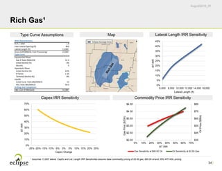August2016_IR
0%
10%
20%
30%
40%
50%
60%
70%
-25% -20% -15% -10% -5% 0% 5% 10% 15% 20% 25%
BTIRR
Capex Change
34
Rich Gas¹
Eclipse Acreage Area
1 Assumes 13,000’ lateral. CapEx and Lat. Length IRR Sensitivities assume base commodity pricing of $3.50 gas, $60.00 oil and 35% WTI NGL pricing.
$35
$45
$55
$65
$75
$85
$2.00
$2.50
$3.00
$3.50
$4.00
$4.50
0% 10% 20% 30% 40% 50% 60% 70%
OilPrice($/Bbl)
GasPrice($/Dth)
BT IRR
Gas Sensitivity at $60.00 Oil Oil Sensitivity at $3.50 Gas
0%
5%
10%
15%
20%
25%
30%
35%
40%
45%
6,000 8,000 10,000 12,000 14,000 16,000
BTIRR
Lateral Length (ft)
Well Characteristics
Bcfe / 1000' 1.8
Inter‐Lateral Spacing (ft) 850
Lateral Length (ft) 13,000                
Gross EUR (MMcfe, Post‐Processing) 23,585                
Type Curve
Exponential Phase
Gas IP Rate (MMcf/d) 14.3
Initial Decline (%) 0%
Months 9
Hyperbolic Phase
Initial Decline (%) 63%
B Factor 1.20
Terminal Decline (%) 6%
Liquids
Initial Cond. Yield (Bbl/MMcf) 15
NGL Yield (Bbl/MMcf) 60.0
Drilling And Completion
D&C Cost ($'000/well) 10,389                
Type Curve Assumptions Map Lateral Length IRR Sensitivity
Capex IRR Sensitivity Commodity Price IRR Sensitivity
 