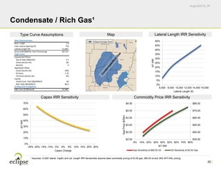 August2016_IR
35
Condensate / Rich Gas¹
Eclipse Acreage Area
1 Assumes 13,000’ lateral. CapEx and Lat. Length IRR Sensitivities assume base commodity pricing of $3.50 gas, $60.00 oil and 35% WTI NGL pricing.
$35.00
$45.00
$55.00
$65.00
$75.00
$85.00
$2.00
$2.50
$3.00
$3.50
$4.00
$4.50
0% 10% 20% 30% 40% 50% 60% 70% 80%
GasPrice($/Dth)
BT IRR
Gas Sensitivity at $60.00 Oil Oil Sensitivity at $3.50 Gas
0%
10%
20%
30%
40%
50%
60%
70%
-25% -20% -15% -10% -5% 0% 5% 10% 15% 20% 25%
BTIRR
Capex Change
0%
5%
10%
15%
20%
25%
30%
35%
40%
45%
50%
6,000 8,000 10,000 12,000 14,000 16,000
BTIRR
Lateral Length (ft)
Well Characteristics
Bcfe / 1000' 1.4
Inter‐Lateral Spacing (ft) 750
Lateral Length (ft) 13,000                
Gross EUR (MMcfe, Post‐Processing) 18,713                
Type Curve
Exponential Phase
Gas IP Rate (MMcf/d) 9.1
Initial Decline (%) 0%
Months 9
Hyperbolic Phase
Initial Decline (%) 60%
B Factor 1.25
Terminal Decline (%) 6%
Liquids
Initial Cond. Yield (Bbl/MMcf) 60
NGL Yield (Bbl/MMcf) 80.4
Drilling And Completion
D&C Cost ($'000/well) 10,389                
Type Curve Assumptions Map Lateral Length IRR Sensitivity
Capex IRR Sensitivity Commodity Price IRR Sensitivity
 