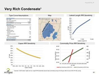 August2016_IR
38
Very Rich Condensate¹
Eclipse Acreage Area
1 Assumes 13,000’ lateral. CapEx and Lat. Length IRR Sensitivities assume base commodity pricing of $3.50 gas, $60.00 oil and 35% WTI NGL pricing.
$35
$45
$55
$65
$75
$85
$2.00
$2.50
$3.00
$3.50
$4.00
$4.50
0% 10% 20% 30% 40% 50% 60% 70% 80% 90%100%
OilPrice($/Bbl)
GasPrice($/Dth)
BT IRR
Gas Sensitivity at $45.00 Oil Oil Sensitivity at $3.00 Gas
0%
10%
20%
30%
40%
50%
60%
70%
80%
-25% -20% -15% -10% -5% 0% 5% 10% 15% 20% 25%
BTIRR
Capex Change
0%
5%
10%
15%
20%
25%
30%
35%
40%
45%
50%
55%
6,000 11,000 16,000
BTIRR
Lateral Length (ft)
Well Characteristics
Bcfe / 1000' 0.7
Inter‐Lateral Spacing (ft) 750
Lateral Length (ft) 13,000                
Gross EUR (MMcfe, Post‐Processing) 9,326                  
Type Curve
Exponential Phase
Gas IP Rate (MMcf/d) 2.0
Initial Decline (%) 0%
Months 24
Hyperbolic Phase
Initial Decline (%) 55%
B Factor 1.25
Terminal Decline (%) 6%
Liquids
Initial Cond. Yield (Bbl/MMcf) 300
NGL Yield (Bbl/MMcf) 93.0
Drilling And Completion
D&C Cost ($'000/well) 10,389                
Type Curve Assumptions Map Lateral Length IRR Sensitivity
Capex IRR Sensitivity Commodity Price IRR Sensitivity
 