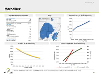 August2016_IR
39
Marcellus¹
Eclipse Acreage 
Area
1 Assumes 10,000’ lateral. CapEx and Lat. Length IRR Sensitivities assume base commodity pricing of $3.50 gas, $60.00 oil and 35% WTI NGL pricing.
0%
20%
40%
60%
80%
100%
120%
6,000 8,000 10,000 12,000 14,000 16,000
BTIRR
Lateral Length (ft)
$35
$45
$55
$65
$75
$85
$2.00
$2.50
$3.00
$3.50
$4.00
$4.50
0% 20% 40% 60% 80% 100%120%140%160%180%
OilPrice($/Bbl)
GasPrice($/Dth)
BT IRR
Gas Sensitivity at $60.00 Oil Oil Sensitivity at $3.50 Gas
0%
20%
40%
60%
80%
100%
120%
140%
-25% -20% -15% -10% -5% 0% 5% 10% 15% 20% 25%
BTIRR
Capex Change
Well Characteristics
Bcfe / 1000' 1.6
Inter‐Lateral Spacing (ft) 750
Lateral Length (ft) 10,000                
Gross EUR (MMcfe, Post‐Processing) 15,798                
Type Curve
Exponential Phase
Gas IP Rate (MMcf/d) 5.5
Initial Decline (%) 0%
Months 4
Hyperbolic Phase
Initial Decline (%) 54%
B Factor 1.40
Terminal Decline (%) 6%
Liquids
Initial Cond. Yield (Bbl/MMcf) 100
NGL Yield (Bbl/MMcf) 125.0
Drilling And Completion
D&C Cost ($'000/well) 7,443                  
Type Curve Assumptions Map Lateral Length IRR Sensitivity
Capex IRR Sensitivity Commodity Price IRR Sensitivity
 