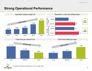 August2016_IR
5
Strong Operational Performance
Operated Lateral Length (ft) Operated vs. Non-Op Drilling Days1
Total Cost per Lateral Foot Total Feet Drilled per Day2
6,239 6,836
8,693
13,492
18,776
2013 2014 2015 4Q15 1Q16
31
26
25
17
Non-Op
Eclipse
Non-Op
Eclipse
AllWells
SinceInception
Last20Wells
Drilled
19%
Faster
34%
Faster
$1,718
$1,165
$854
1Q15 3Q/4Q15 1Q16
772
1,011
1,536
1Q15 3Q/4Q15 1Q16
1 Normalized to 15,600’ TMD; as of December 31, 2015. 2 Includes vertical.
 