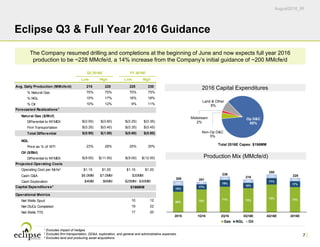August2016_IR
65% 75% 71% 73%
73% 73%
19%
17%
19%
16%
17%
17%15% 8%
10%
10%
11%
10%208 201
236
218
250
228
2015 1Q16 2Q16 3Q16E 4Q16E 2016E
Gas NGL Oil
Low High Low High
Avg. Daily Production (MMcfe/d) 215 220 225 230
% Natural Gas 70% 75% 70% 75%
% NGL 15% 17% 16% 18%
% Oil 10% 12% 9% 11%
Forecasted Realizations1
Natural Gas ($/Mcf)
Differential to NYMEX $(0.55) $(0.60) $(0.25) $(0.35)
Firm Transportation $(0.35) $(0.40) $(0.35) $(0.45)
Total Differential $(0.90) $(1.00) $(0.60) $(0.80)
NGL
Price as % of WTI 23% 28% 25% 30%
Oil ($/Bbl)
Differential to NYMEX $(9.00) $(11.00) $(9.00) $(12.00)
Projected Operating Costs
Operating Cost per Mcfe2
$1.15 $1.20 $1.15 $1.20
Cash G&A $6.0MM $7.0MM
Cash Exploration $4MM $6MM
Capital Expenditures3
Operational Metrics
Net Wells Spud 10 12
Net DUCs Completed 19 22
Net Wells TTS 17 20
Q3 2016E FY 2016E
$30MM
$25MM - $30MM
$196MM
7
Eclipse Q3 & Full Year 2016 Guidance
The Company resumed drilling and completions at the beginning of June and now expects full year 2016
production to be ~228 MMcfe/d, a 14% increase from the Company’s initial guidance of ~200 MMcfe/d
Op D&C
85%
Non-Op D&C
5%
Midstream
2%
Land & Other
8%
1 Excludes impact of hedges.
2 Excludes firm transportation, DD&A, exploration, and general and administrative expenses.
3 Excludes land and producing asset acquisitions.
Total 2016E Capex: $196MM
2016 Capital Expenditures
Production Mix (MMcfe/d)
 