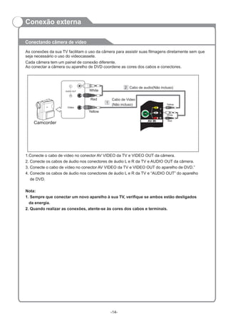 Conectando câmera de vídeo
As conexões da sua TV facilitam o uso da câmera para assistir suas filmagens diretamente sem que
seja necessário o uso do videocassete.
Video
Yellow
1.Conecte o cabo de vídeo no conector AV VIDEO da TV e VIDEO OUT da câmera.
2. Conecte os cabos de áudio nos conectores de áudio L e R da TV e AUDIO OUT da câmera.
3. Conecte o cabo de vídeo no conector AV VIDEO da TV e VIDEO OUT do aparelho de DVD.”
4. Conecte os cabos de áudio nos conectores de áudio L e R da TV e “AUDIO OUT” do aparelho
de DVD.
Nota:
1. Sempre que conectar um novo aparelho à sua TV, verifique se ambos estão desligados
da energia.
2. Quando realizar as conexões, atente-se às cores dos cabos e terminais.
White
Red
Camcorder
Cabo de Video
(Não incluso)
1
Cabo de audio(Não incluso)2
L
R
Y
AV IN
Yellow
Red
White
Cada câmera tem um painel de conexão diferente.
Ao conectar a câmera ou aparelho de DVD coordene as cores dos cabos e conectores.
-14-
Conexão externa
 