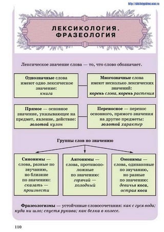 Лексическое значение слова — то, что слово обозначает.
Группы слов по значению
Синонимы —
слова, разные по
звучанию,
но близкие
по значению:
с ка за т ь —
произнести
Антонимы —
слова, противопо­
ложные
по значению:
горячий —
холодный
Омонимы —
слова, одинаковые
но звучанию,
но разные
по значению:
девичья коса,
острая коса
Фразеологизмы — устойчивые словосочетания: к а к с гуся вода;
куда ни шло; с п у с т я рукава; к а к белка в колесе.
http://stikilni9pidric.ucaz.ru
1 1 0
 
