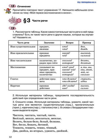 18 Сочинение
Прочитайте повторно текст упражнения 17. Напишите небольшое сочи-
нение на тему «Моё первое воспоминание в жизни».
Части речи
с ш *
1. Рассмотрите таблицу. Какие самостоятельные части речи в ней пред­
ставлены? Есть ли такие части речи в других языках, которые вы изучае­
те? Назовите их.
h ttp :/ / s tik iln iy p id r ic .u c Q z .
Часть речи Значение Вопрос Пример
Имя существительное предмет,
явление
кто?
что?
дом,
дождь
Имя прилагательное признак
предмета
какой?
чей?
высокий.
сильный
Имя числительное количество, по­
рядок при счёте
сколько?
который?
десять,
десятый
Местоимение указывает на
предмет, при­
знак предмета,
количество
кто? что?
какой? чей?
сколько?
который?
я. ты. мы.
они, этот,
мой, не­
сколько
Глагол действие пред­
мета
что делать?
что сделать?
строить,
идти
Наречие признак
действия
где? когда?
как?
высоко.
сильно
2. Используя материалы таблицы, предложите последовательность
действий при определении части речи.
3. Спишите слова. Используя материалы таблицы, укажите, какой час­
тью речи они являются: существительным (сущ.), прилагательным
(прил.), наречием (нар.), глаголом (глаг.). В словах с безударными глас­
ными выделите корни.
Чистота, чистить, чистый, чисто.
Весёлый, весело, веселиться, веселье.
Белить, белым-бело, белый, белизна.
Бег, бегло, бежать, беговой.
Темнота, темнеть, темно, тёмный.
Два, двойка, во-вторых, удвоить, двойной.
12
 