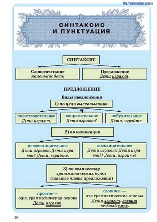 http://siikilniipidric.ucoz.ru
СИНТАКСИС
Словосочетание Предложение
маленькие дети Дети играют.
ПРЕДЛОЖЕНИЕ
Виды предложения
2) по интонации
невосклицательное
Дети играют. Дети игра
ют? Дети, играйте.
восклицател ьное
Дети играют! Дети игра
ют?! Дети, играйте!
3) по количеству
граммат ических основ
(главные члены предложения)
простое —
одна грамматическая основа
Депш играют.
сложное —
две грамматические основы
Дети играют, .звенит
весёлый смех.
16
 