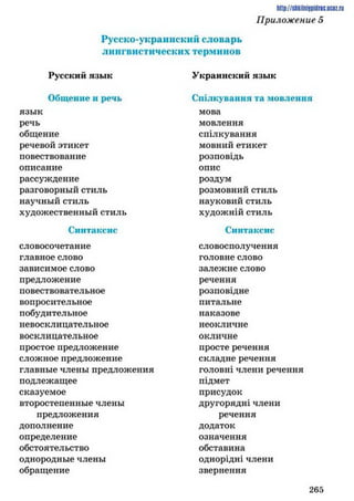 http://slikilniipidric.ucoz.ru
Приложение 5
Русско-украинский словарь
л ингенетических терм инов
Русский язык
Общение и речь
язык
речь
общение
речевой этикет
повествование
описание
рассуждение
разговорный стиль
научный стиль
художественный стиль
Синтаксис
словосочетание
главное слово
зависимое слово
предложение
повествовательное
вопросительное
побудительное
невосклицательное
восклицательное
простое предложение
сложное предложение
главные члены предложения
подлежащее
сказуемое
второстепенные члены
предложения
дополнение
определение
обстоятельство
однородные члены
обращение
УкрайНСКИЙ язьік
Спілкування та мовлення
мова
мовлення
спілкування
мовний етикет
розповідь
опис
роздум
розмовний стиль
науковий стиль
художній стиль
Синтаксис
словосполучення
головне слово
залежне слово
речення
розповідне
питальне
наказове
неокличне
окличне
просте речення
складне речення
головні члени речення
підмет
присудок
другорядні члени
речення
додаток
означення
обставина
однорідні члени
звернення
2 6 5
 