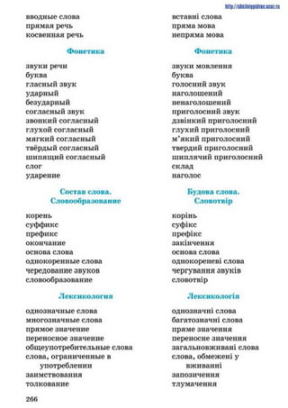 вводные слова
прямая речь
косвенная речь
Фонетика
звуки речи
буква
гласный звук
ударный
безударный
согласный звук
звонкий согласный
глухой согласный
мягкий согласный
твёрдый согласный
шипящий согласный
слог
ударение
Состав слова.
Словообразование
корень
суффикс
префикс
окончание
основа слова
однокоренные слова
чередование звуков
словообразование
Лексикология
однозначные слова
многозначные слова
прямое значение
переносное значение
общеупотребительные слова
слова, ограниченные в
употреблении
заимствования
толкование
вставні слова
пряма мова
непряма мова
Фонетика
звуки мовлення
буква
голосний звук
наголошений
ненаголошений
приголосний звук
дзвінкий приголосний
глухий приголосний
м’який приголосний
твердий приголосний
шиплячий приголосний
склад
наголос
Будова слова.
Словотвір
корінь
суфікс
префікс
закінчення
основа слова
однокореневі слова
чергування звуків
словотвір
Лексикологія
однозначні слова
багатозначні слова
пряме значення
переносне значення
загальновживані слова
слова, обмежені у
вживанні
запозичення
тлумачення
http://stikilniipidnc.ucez.ru
2 6 6
 