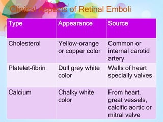 Clinical Aspects of Retinal Emboli
Type Appearance Source
Cholesterol Yellow-orange
or copper color
Common or
internal carotid
artery
Platelet-fibrin Dull grey white
color
Walls of heart
specially valves
Calcium Chalky white
color
From heart,
great vessels,
calcific aortic or
mitral valve
 