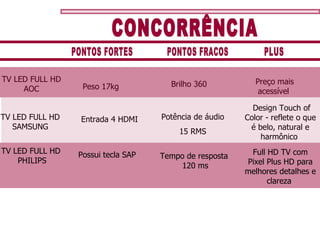 CONCORRÊNCIA PONTOS FORTES PONTOS FRACOS PLUS TV LED FULL HD AOC Brilho 360 Peso 17kg Preço mais acessível TV LED FULL HD SAMSUNG Entrada 4 HDMI Potência de áudio 15 RMS Design Touch of Color - reflete o que é belo, natural e harmônico  Full HD TV com Pixel Plus HD para melhores detalhes e clareza  TV LED FULL HD  PHILIPS Tempo de resposta  120 ms Possui tecla SAP 