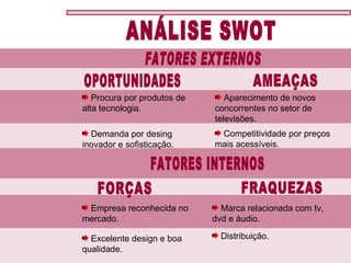ANÁLISE SWOT FATORES EXTERNOS OPORTUNIDADES AMEAÇAS Aparecimento de novos concorrentes no setor de televisões. Procura por produtos de alta tecnologia. FATORES INTERNOS FORÇAS FRAQUEZAS Demanda por desing inovador e sofisticação. Competitividade por preços mais acessíveis. Empresa reconhecida no mercado. Excelente design e boa qualidade. Marca relacionada com tv, dvd e áudio. Distribuição. 