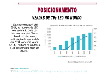 POSICIONAMENTO VENDAS DE TVs LED NO MUNDO Penetração de LED nas vendas totais de TVs LCD no Brasil:  FONTE:  www.r2asolucoes.com LINK:  http://www.r2asolucoes.com/2011/02/tvs-de-led-vendas-no-brasil-acompanham-um-dos-maiores-crescimentos-do-mundo/ Segundo o estudo, até 2014, os modelos de LED representarão 68% do mercado total de LCDs no Brasil – contra uma participação de apenas 6% em 2010, com uma venda de 11,5 milhões de unidades e um crescimento anual de 28,7%.   
