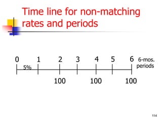 114 
Time line for non-matching 
rates and periods 
0 1 
2 3 
100 
5% 
4 5 6 6-mos. 
periods 
100 100 
 