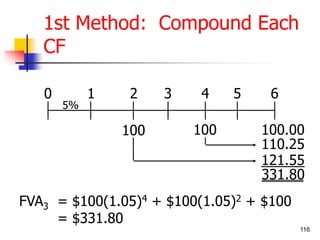 116 
1st Method: Compound Each 
CF 
0 1 
2 3 
100 
5% 
4 5 6 
100 100.00 
110.25 
121.55 
331.80 
FVA3 = $100(1.05)4 + $100(1.05)2 + $100 
= $331.80 
 