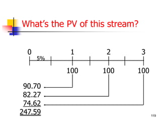 119 
What’s the PV of this stream? 
0 
1 
100 
5% 
2 3 
100 100 
90.70 
82.27 
74.62 
247.59 
 