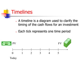 Timelines 
v A timeline is a diagram used to clarify the 
timing of the cash flows for an investment 
v Each tick represents one time period 
PV FV 
0 1 2 3 4 5 
Today 
 