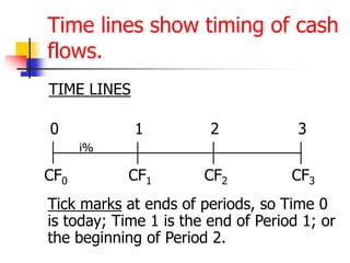 Time lines show timing of cash 
flows. 
TIME LINES 
0 1 2 3 
i% 
CF0 CF1 CF3 CF2 
Tick marks at ends of periods, so Time 0 
is today; Time 1 is the end of Period 1; or 
the beginning of Period 2. 
 