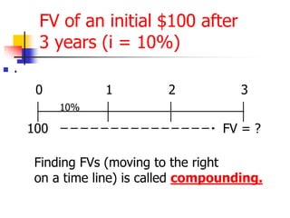 FV of an initial $100 after 
3 years (i = 10%) 
 . 
0 1 2 3 
FV = ? 
10% 
100 
Finding FVs (moving to the right 
on a time line) is called compounding. 
 