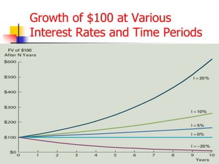 Growth of $100 at Various 
Interest Rates and Time Periods 
 