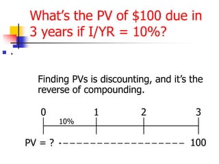 What’s the PV of $100 due in 
3 years if I/YR = 10%? 
 . 
Finding PVs is discounting, and it’s the 
reverse of compounding. 
0 1 2 3 
10% 
100 
PV = ? 
 
