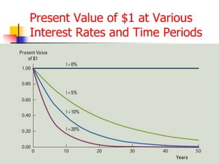 48 
Present Value of $1 at Various 
Interest Rates and Time Periods 
 