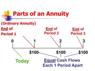 Parts of an Annuity 
End of 
Period 2 
End of 
Period 3 
0 1 2 3 
$100 $100 $100 
Today Equal Cash Flows 
Each 1 Period Apart 
(Ordinary Annuity) 
End of 
Period 1 
 