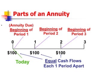 Parts of an Annuity 
. 
(Annuity Due) 
Beginning of 
Period 1 
Beginning of 
Period 2 
Beginning of 
Period 3 
0 1 2 3 
$100 $100 $100 
Today Equal Cash Flows 
Each 1 Period Apart 
 