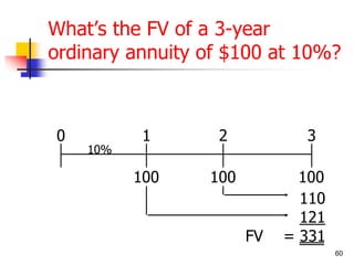 What’s the FV of a 3-year 
ordinary annuity of $100 at 10%? 
60 
0 1 2 3 
100 100 100 
10% 
110 
121 
FV = 331 
 