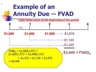 Example of an 
Annuity Due -- FVAD 
. 
Cash flows occur at the beginning of the period 
0 1 2 3 4 
$1,000 $1,000 $1,000 $1,070 
FVAD3 = $1,000(1.07)3 + 
$1,000(1.07)2 + $1,000(1.07)1 
= $1,225 + $1,145 + $1,070 
= $3,440 
$1,145 
$3,440 = FVAD3 
7% 
$1,225 
 
