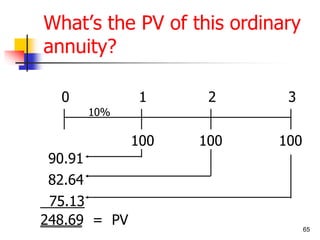 65 
What’s the PV of this ordinary 
annuity? 
0 1 2 3 
100 100 100 
10% 
90.91 
82.64 
75.13 
248.69 = PV 
 