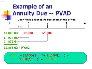 Example of an 
Annuity Due -- PVAD 
………. 
0 1 2 3 4 
7% 
$1,000.00 $1,000 $1,000 
$2,808.02 = PVADn 
PVADn = $1,000/(1.07)0 + $1,000/(1.07)1 + 
$1,000/(1.07)2 = $2,808.02 
$ 934.58 
$ 873.44 
Cash flows occur at the beginning of the period 
 