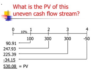 What is the PV of this 
uneven cash flow stream? 
. 
0 
1 
100 
2 
300 
3 
300 
10% 
4 
-50 
90.91 
247.93 
225.39 
-34.15 
530.08 = PV 
 