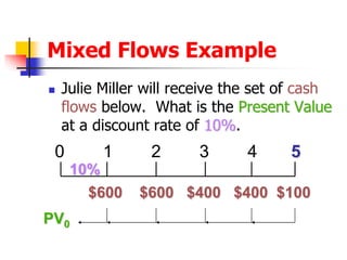 Mixed Flows Example 
 Julie Miller will receive the set of cash 
flows below. What is the Present Value 
at a discount rate of 10%. 
0 1 2 3 4 5 
10% 
$600 $600 $400 $400 $100 
PV0 
 