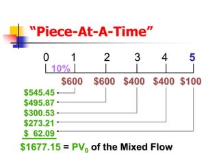 “Piece-At-A-Time” 
0 1 2 3 4 5 
10% 
$600 $600 $400 $400 $100 
$545.45 
$495.87 
$300.53 
$273.21 
$ 62.09 
$1677.15 = PV0 of the Mixed Flow 
 