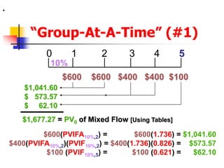 “Group-At-A-Time” (#1) 
. 
0 1 2 3 4 5 
10% 
$600 $600 $400 $400 $100 
$1,041.60 
$ 573.57 
$ 62.10 
$1,677.27 = PV0 of Mixed Flow [Using Tables] 
$600(PVIFA10%,2) = $600(1.736) = $1,041.60 
$400(PVIFA10%,2)(PVIF10%,2) = $400(1.736)(0.826) = $573.57 
$100 (PVIF10%,5) = $100 (0.621) = $62.10 
 
