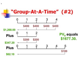 “Group-At-A-Time” (#2) 
. 
0 1 2 3 4 
$400 $400 $400 $400 
PV0 equals 
$1677.30. 
0 1 2 
$200 $200 
0 1 2 3 4 5 
$100 
$1,268.00 
Plus 
$347.20 
Plus 
$62.10 
 