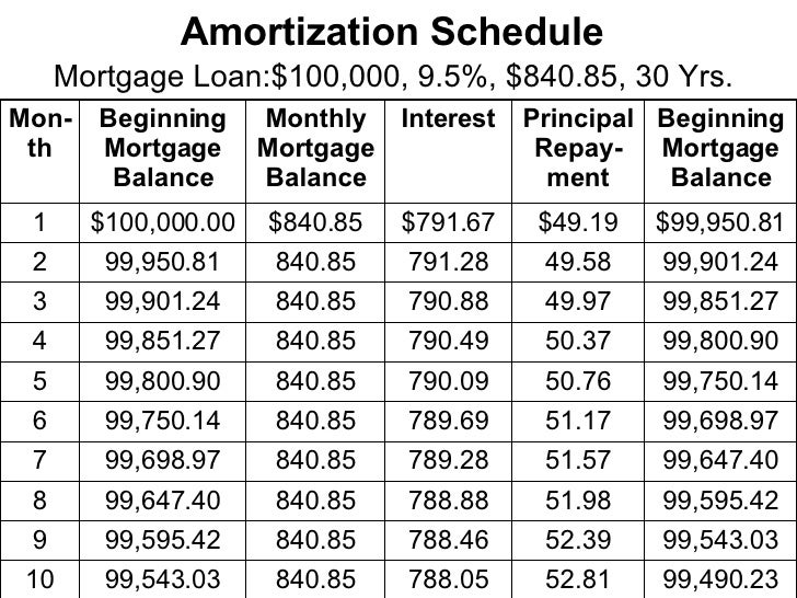 30 Amortization Schedule