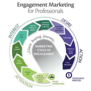 An Adviser' Engagement Marketing Process