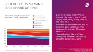 TV Media 2016 Ericsson ConsumerLab Presentation | © Ericsson AB 2016 | 2016-11-01 | Page 10 (65)
› Even if scheduled linear TV lose
share of total viewing time, it is still
roughly twice as big as any other TV
and video type
› Streamed on-demand movies and TV
programs gains traction, and has
increased it’s share by 50 percent
since 2010
› Short video clips (like YouTube)
viewing has increased it’s share by
almost 90 percent since 2010
scheduled TV viewing
lose share of time
Source: Ericsson ConsumerLab TV & Media 2016 Study
BASE: Population aged 16-69**** watching TV/Video at least weekly and having Broadband at home in Brazil’**,
Canada***, China, Germany, Italy***, Mexico***, Russia***, South Korea**, Spain, Sweden, Taiwan, UK and US
* Trending using a 3 years moving average ¼, ½, ¼, ** included 2011-2016,
***included 2013-2016, **** Ages 16-59 covered in 2010-2012
0%
10%
20%
30%
40%
50%
60%
70%
80%
90%
100%
2010 2011 2012 2013 2014 2015 2016
Share of total viewing hours per week for
each type of TV/video* [Self-Reported]
Downloaded movies,
TV series & other programs
Streamed on-demand movies,
TV series & other programs
Short video clips
DVD/Blu-ray etc
Recorded linear TV
Scheduled linear TV
 