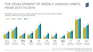 TV Media 2016 Ericsson ConsumerLab Presentation | © Ericsson AB 2016 | 2016-11-01 | Page 11 (65)
BASE: Population aged 16-69**** watching TV/Video at least weekly and having Broadband at home in Brazil’**, Canada***, China,
Germany, Italy***, Mexico***, Russia***, South Korea**, Spain, Sweden, Taiwan, UK and US
* Trending using a 3 years moving average ¼, ½, ¼, ** included 2011-2016, ***included 2013-2016, **** Age 16-59 covered in 2010-2012
Source: Ericsson ConsumerLab TV & Media 2010-2016
Percentage of consumers that on a weekly basis watch any type of TV/video content in different
situations, comparison across years [self-reported]
The development of Weekly viewing habits
From 2013 to 2016
In bed before
getting up
At home during
the morning
While
commuting
At workplace
or school
At home
during the day
Out and about
in the city
Sitting at
e.g. a café
At
events
At friends’ or
relatives’ homes
At home during
the evening
In bed before
falling asleep
19%
36%
13%
15%
39%
6%
10%
2%
28%
86%
48%
33%
54%
25%
29%
67%
25% 24%
15%
36%
93%
64%
2013 2014 2015 2016
 