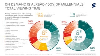 TV Media 2016 Ericsson ConsumerLab Presentation | © Ericsson AB 2016 | 2016-11-01 | Page 16 (65)
16%
15%
11%
7%
8%
2%
3%1%
1%
5%
5%
5%
5%
6%
3%
2%2%
1%
3%
33%
On demand
64%
Live/linear
more spent by millennials
watching streamed
on-demand UGC
~2.5hours/week
On demand is already 50% of millennials
TOTAL viewing Time
Average number of hours active viewing
TV/video per week 2016 (for different kinds
of content) -Millennials vs. those aged
35-69 [Self-reported]
10%
9%
6%
5%
5%
3%
3%
3%
2%11%
8%
8%
7%
4%
4%
3%
3%
2% 4%
TV-series according to a fixed TV schedule
Movies according to a fixed TV schedule
TV programs according to a fixed TV schedule
Live Sports
Live News
Streamed, Live events, sports
Live Events
Live E-sport
Streamed, Live UGC
Streamed, on-demand UGC
Streamed, On-Demand TV Series
Downloaded Movies, TV series and other TV programs
Streamed, On-Demand Movies
Recorded Movies, TV series and other TV programs
DVD/VHS/Blu-ray, etc.
Streamed, On-demand other TV programs
On-demand instruction videos
On-demand E-sport
Others
50%
On demand
46%
Live/linear
more spent by 35-69 year
old’s watching scheduled
linear TV
~4hours/week
Millennials
~34 hours per
week
35+ Age
~28 hours per
week
BASE: Population aged 16-69 with broadband at home who watch any type of TV/Video at least weekly in Australia, Brazil, Canada, China, Colombia, Dominican Republic,
Germany, Greece, India, Italy, Mexico, Netherlands, Poland, Portugal, Russia, South Africa, South Korea, Spain, Sweden, Taiwan, UK & US
Source: Ericsson ConsumerLab TV & Media 2016 Study
 