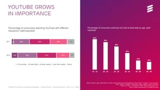 TV Media 2016 Ericsson ConsumerLab Presentation | © Ericsson AB 2016 | 2016-11-01 | Page 17 (65)
10%
3%
30%
25%
31%
32%
21%
26%
8%
12%
2016
2011
>3 hours/day At least daily At least weekly Less than weekly Never
Source: Ericsson ConsumerLab TV & Media 2016 Study
YouTube Grows
in importance
BASE: Population aged 16-69 watching TV/Video at least weekly and having Broadband at home in Brazil’**, Canada***, China, Germany,
Italy***, Mexico***, Russia***, South Korea**, Spain, Sweden, Taiwan, UK and US
** included 2011-2016, ***included 2013-2016, *Age 16-59 covered in 2011
Percentage of consumers watching YouTube with different
frequency* [self-reported]
65%
59%
49%
35%
19%
16%
16 - 19 20 - 24 25 - 34 35 - 44 45 - 59 60 - 69
Percentage of consumers watching YouTube at least daily by age, [self-
reported]
 