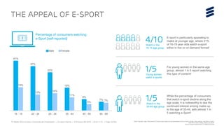 TV Media 2016 Ericsson ConsumerLab Presentation | © Ericsson AB 2016 | 2016-11-01 | Page 18 (65)
THE APPEAL OF E-SPORT
41%
37%
32%
19%
9%
7%
19%
13%
14%
11%
5%
7%
16 - 19 20 - 24 25 - 34 35 - 44 45 - 59 60 - 69
Male Female
Percentage of consumers watching
e-Sport [self-reported] E-sport is particularly appealing to
males at younger age, where 41%
of 16-19 year olds watch e-sport
either in live or on-demand format!
4/10Watch in the
16-19 age group
For young women in the same age
group, almost 1 in 5 report watching
this type of content!
1/5Young women
watch e-sports
While the percentage of consumers
that watch e-sport decline along the
age scale, it is noteworthy to see the
continued interest among males up
to the age of 35-44, with almost 1 in
5 watching e-Sport!
1/5Watch in the
35-44 age group
BASE: Population aged 16-69 watching TV/Video at least weekly and having Broadband at home in Brazil, Canada, China, Germany, Italy, Mexico, Russia,
South Korea, Spain, Sweden, Taiwan, UK and US
Source: Ericsson ConsumerLab TV & Media 2016 Study
 